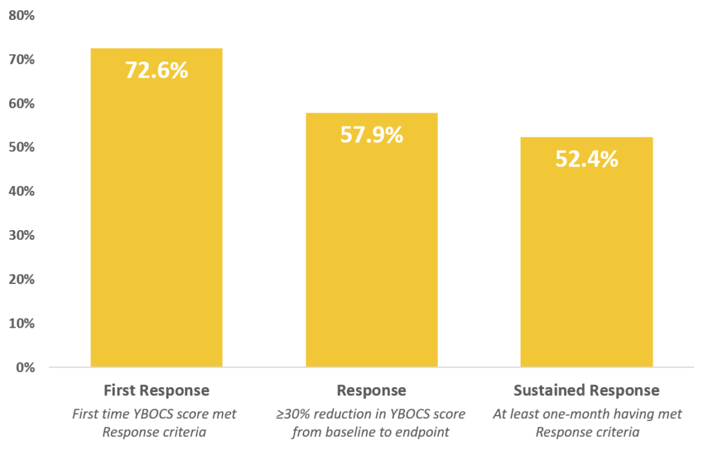 Post-Marketing OCD data