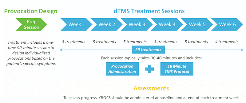 Deep TMS Treatment Protocol