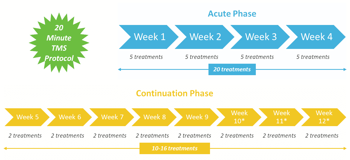 MDD Acute Continuation Phase