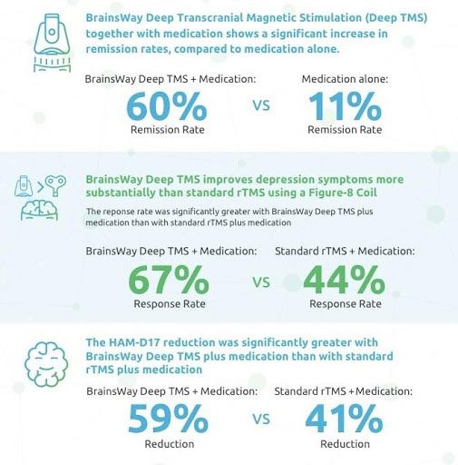 Deep TMS Efficacy in Treating Depression