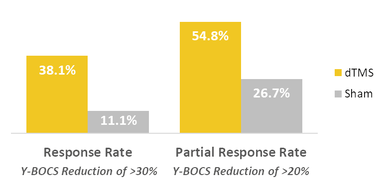 OCD Deep TMS Response Rate