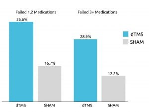 What evidence exists for Deep TMS effectiveness