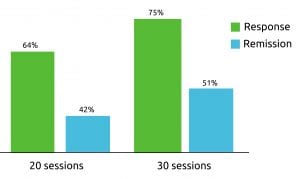 What evidence exists for Deep TMS effectiveness