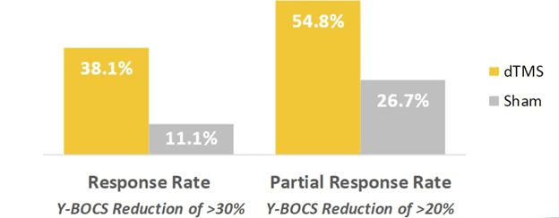 Deep Transcranial Magnetic Stimulation efficacy