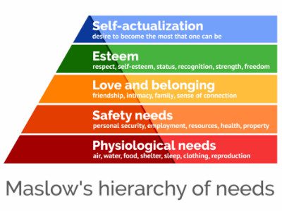 Maslow Hierarchy of Needs