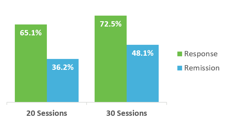 TMS Treatment comparison