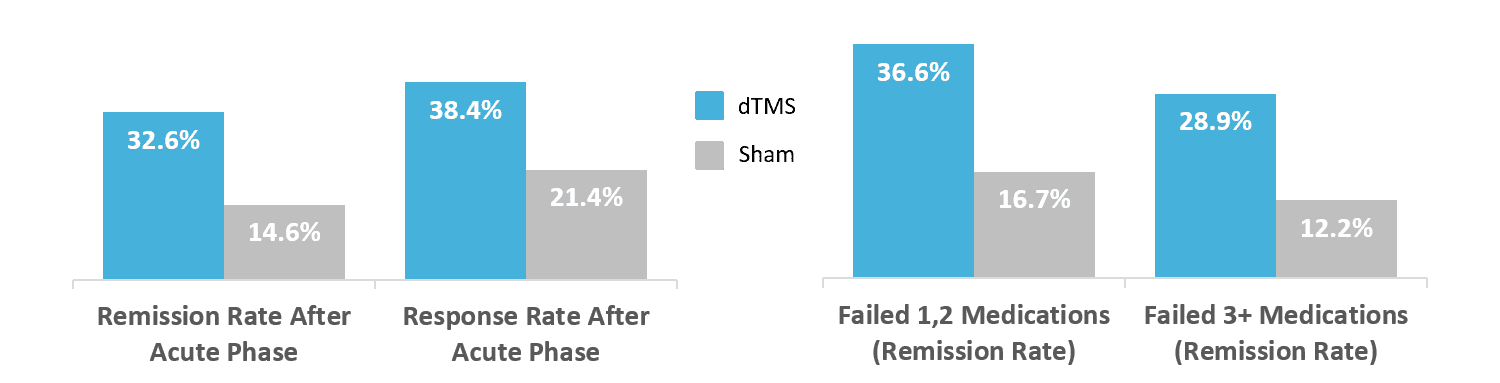 Deep TMS and Depression