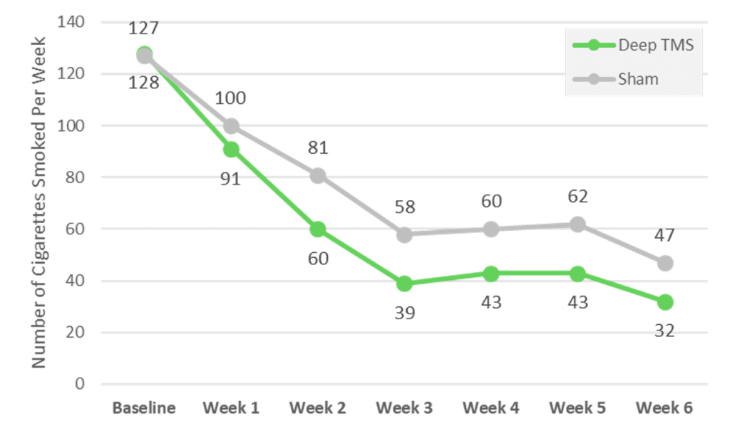 Smoking Treatment Data Cigarette Reduction