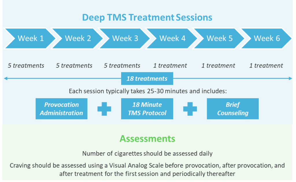 Smoking Cessation Protocol