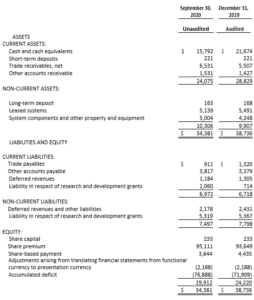 Brainsway Consolidated statements of financial position