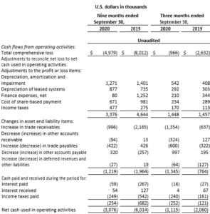 Brainsway Consolidated Statements Of Cash Flows