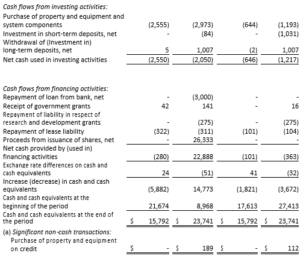 Brainsway Consolidated Statements Of Cash Flows