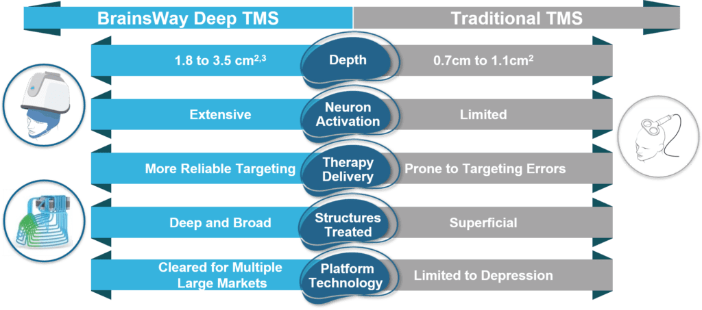 TMS comparison
