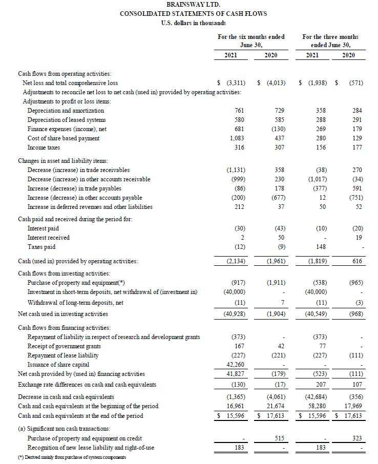 BrainsWay Consolidated Statements of Cash Flows 2021