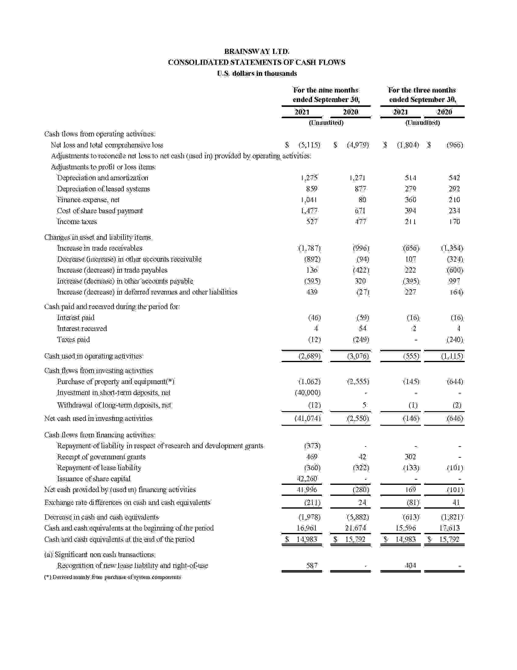 BrainsWay consolidated statement of Cash Flows Third Quarter 2021