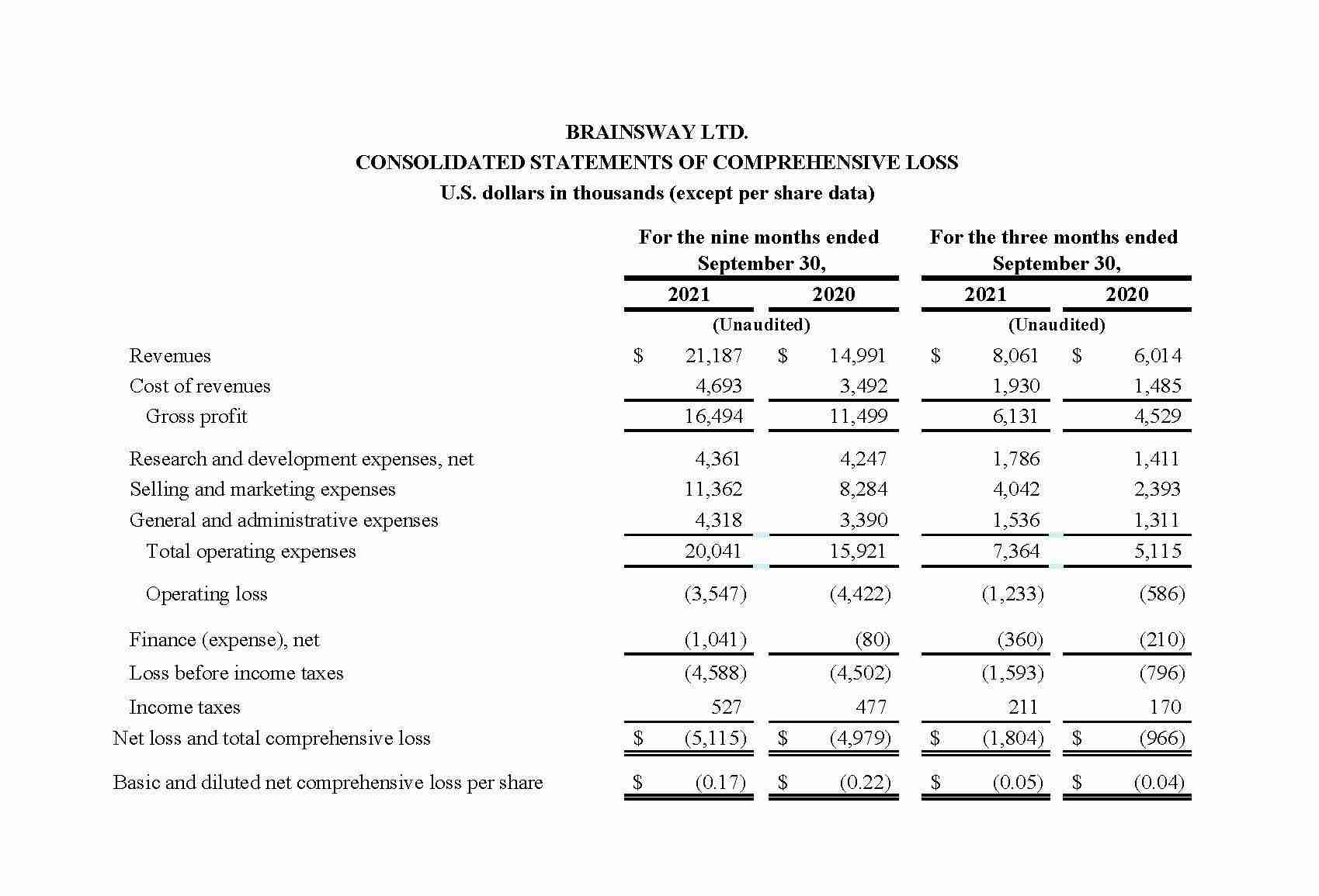 BrainsWay consolidated statement of Comprehensive Loss Third Quarter 2021
