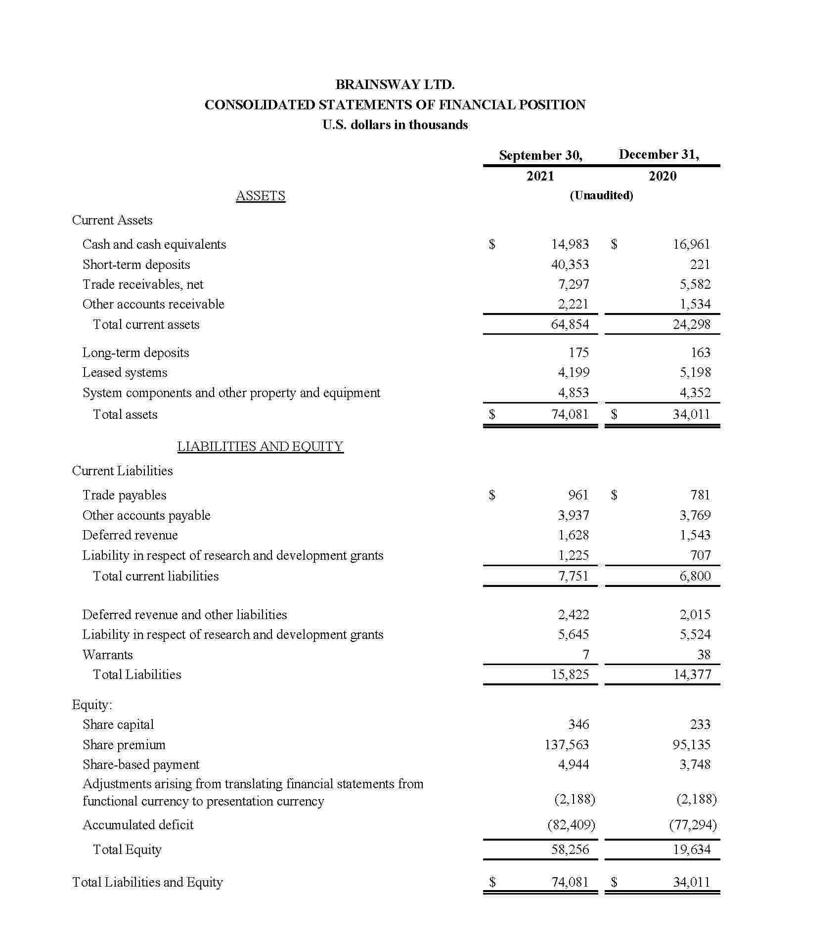 BrainsWay consolidated statement of financial position Third Quarter 2021
