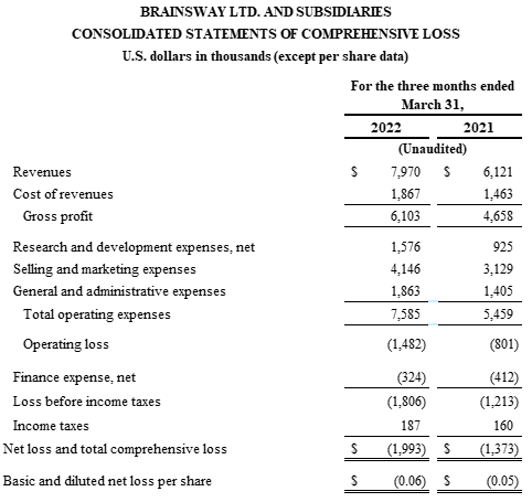 BrainsWay Q1 2022 Financial Results