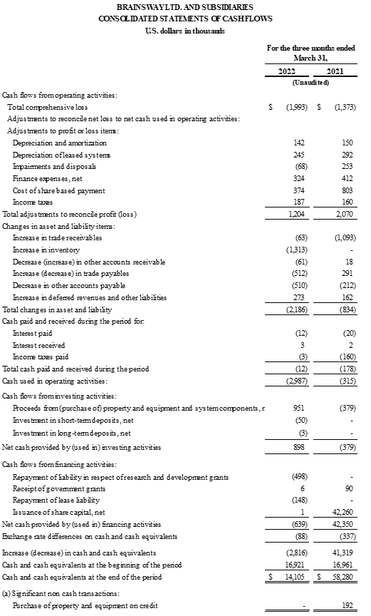 BrainsWay Q1 2022 Financial Results