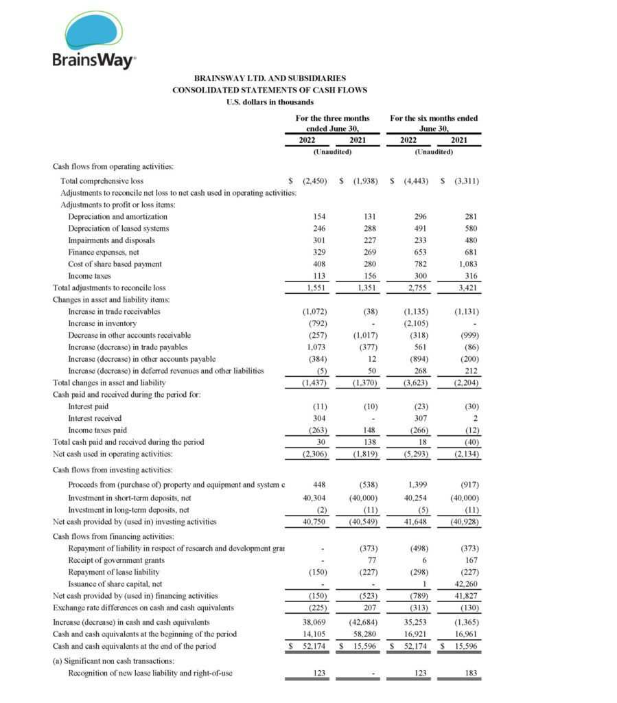 BrainsWay Consolidated Statments of Cash Flows Second Quarter 2022