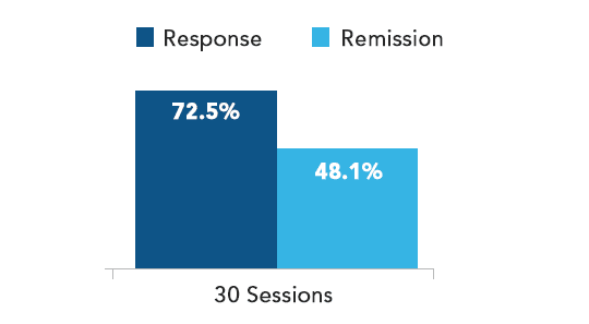 response remission