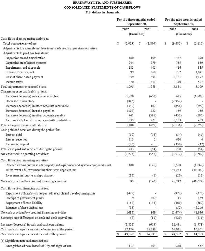 BrainsWay consolidated statement of Cash Flows Third Quarter 2022