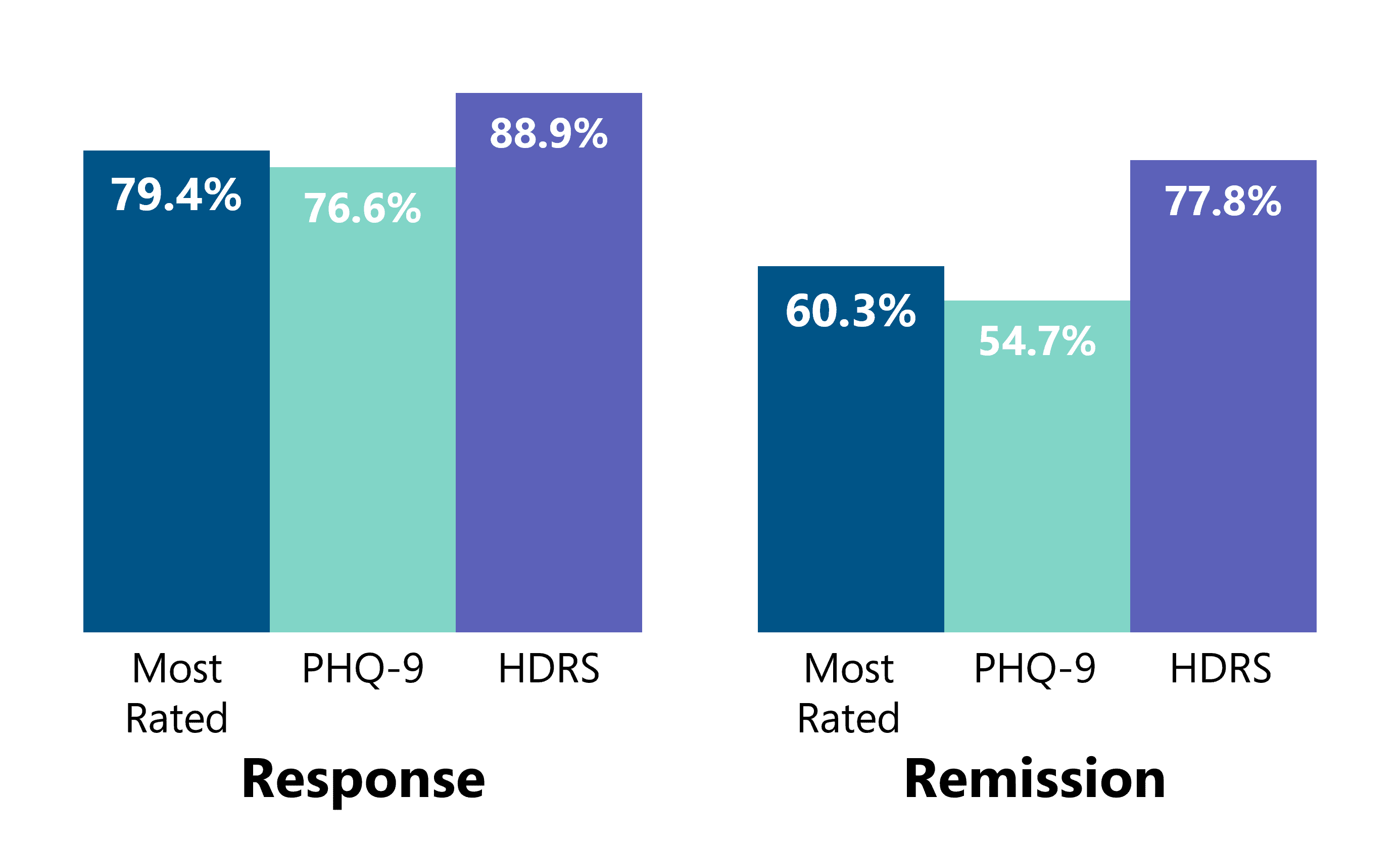 Response remission graphic
