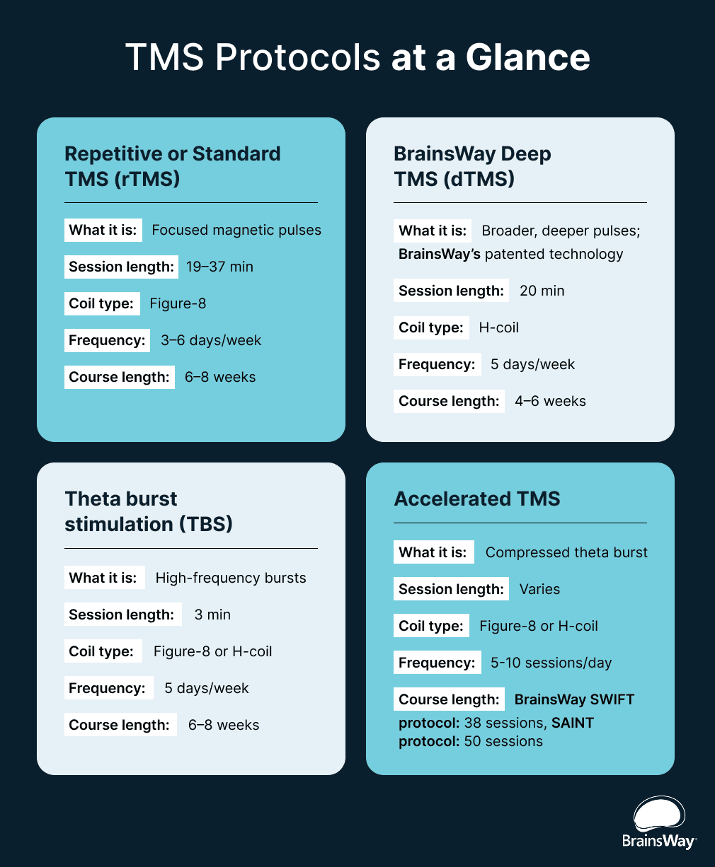 Table breaking down four TMS protocol types.