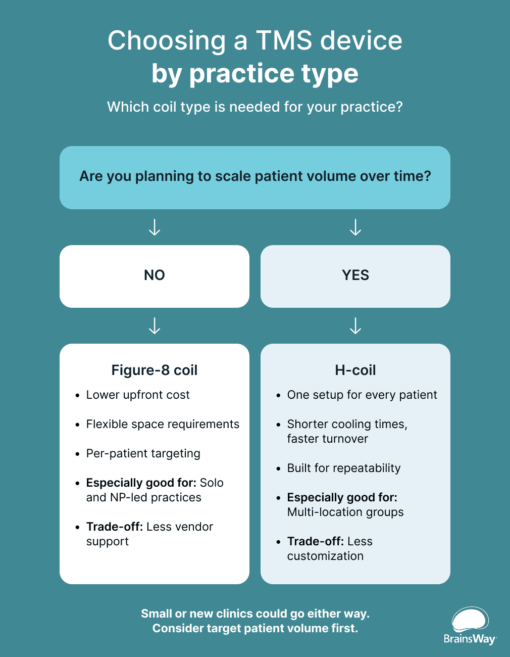 Flow chart for choosing between TMS device types