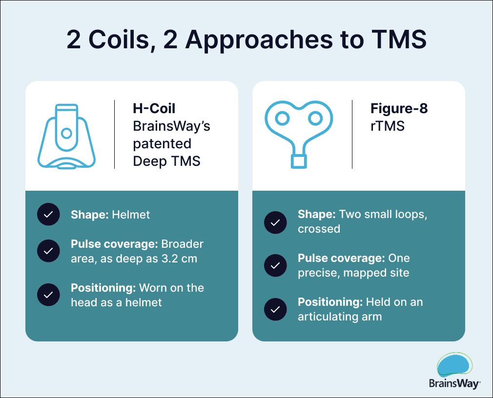 Illustration comparing H-Coil for deep TMS to Figure-8 Coil for standard TMS.