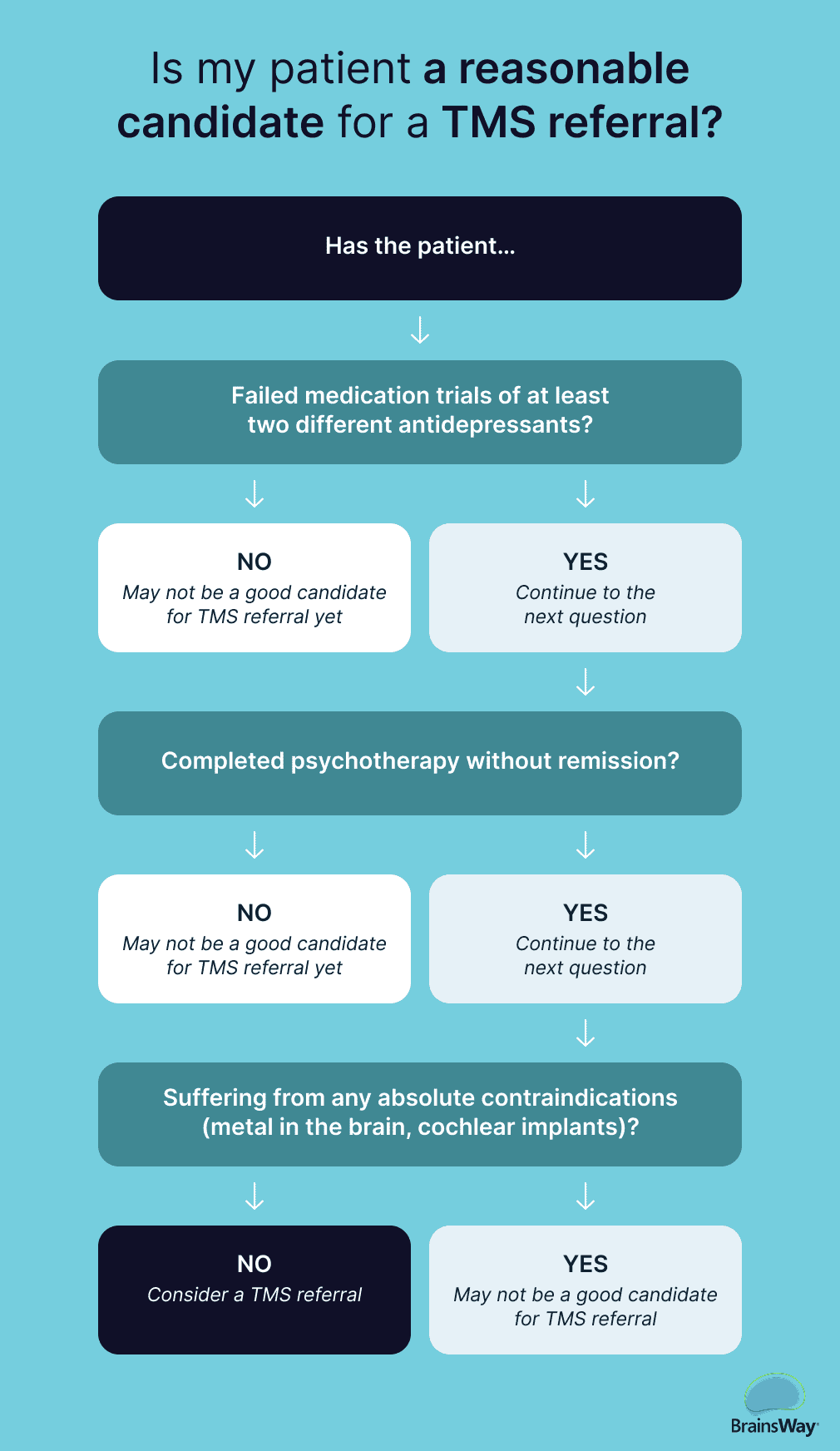Flow chart to help clinicians decide if a patient is a candidate for a TMS referral.