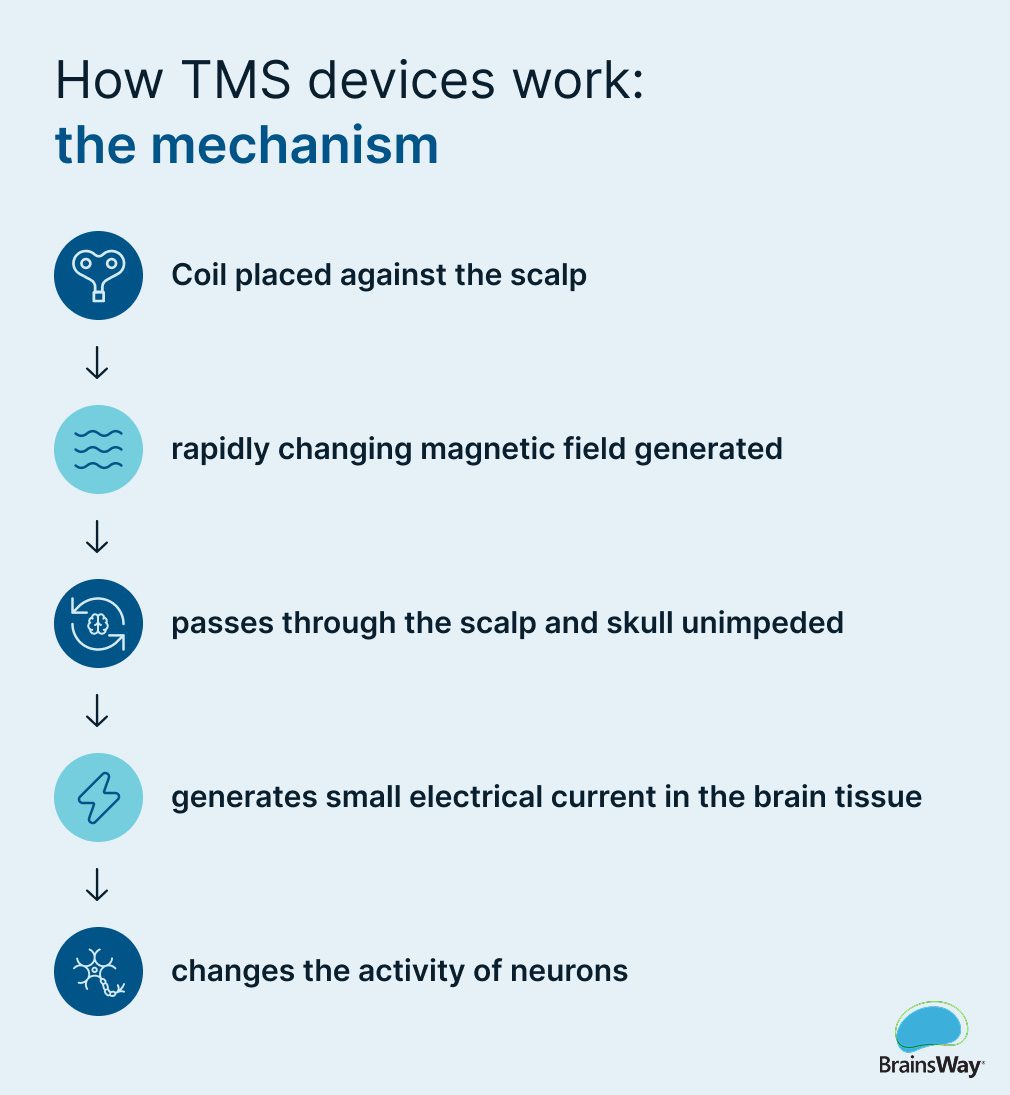 Icon graphic breaking down the mechanism behind a TMS machine.