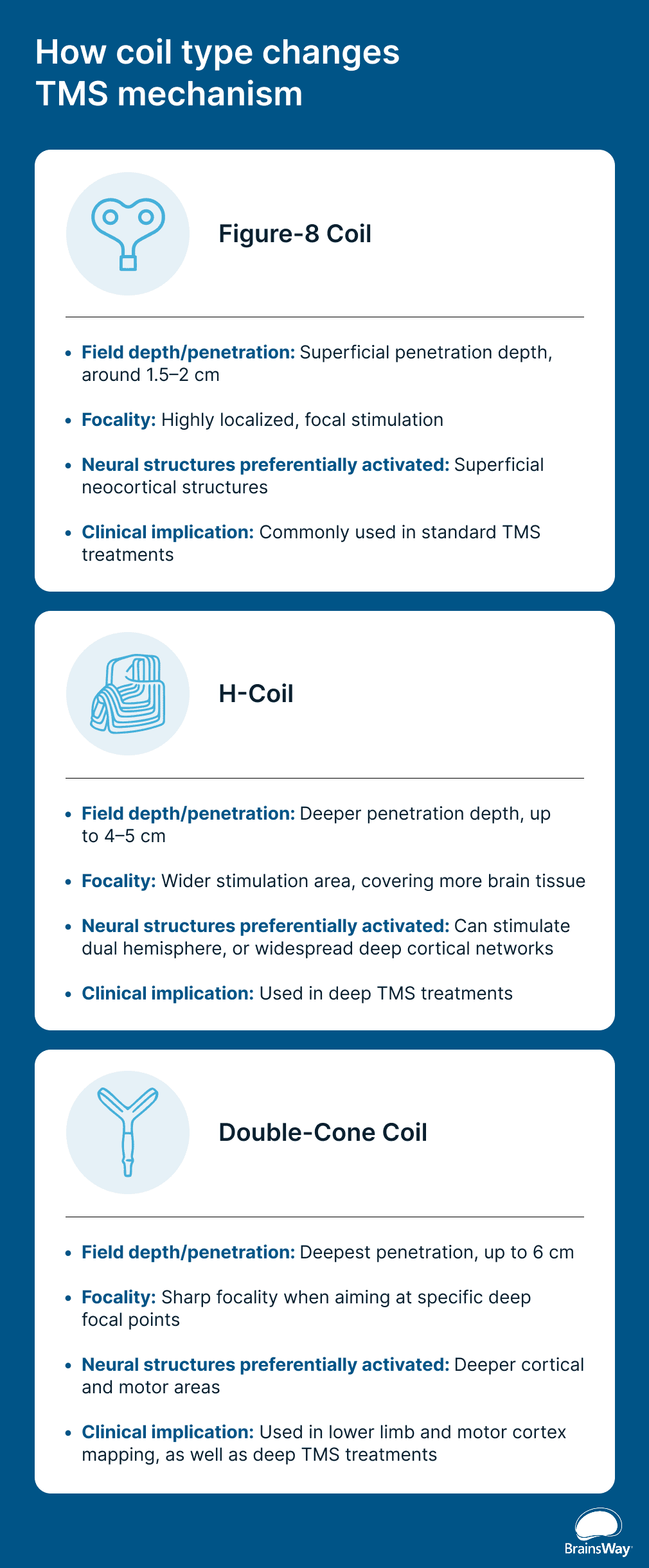 Chart that breaks down 3 types of TMS coils: Figure-8 Coil, H-Coil, and Double-Cone Coil.