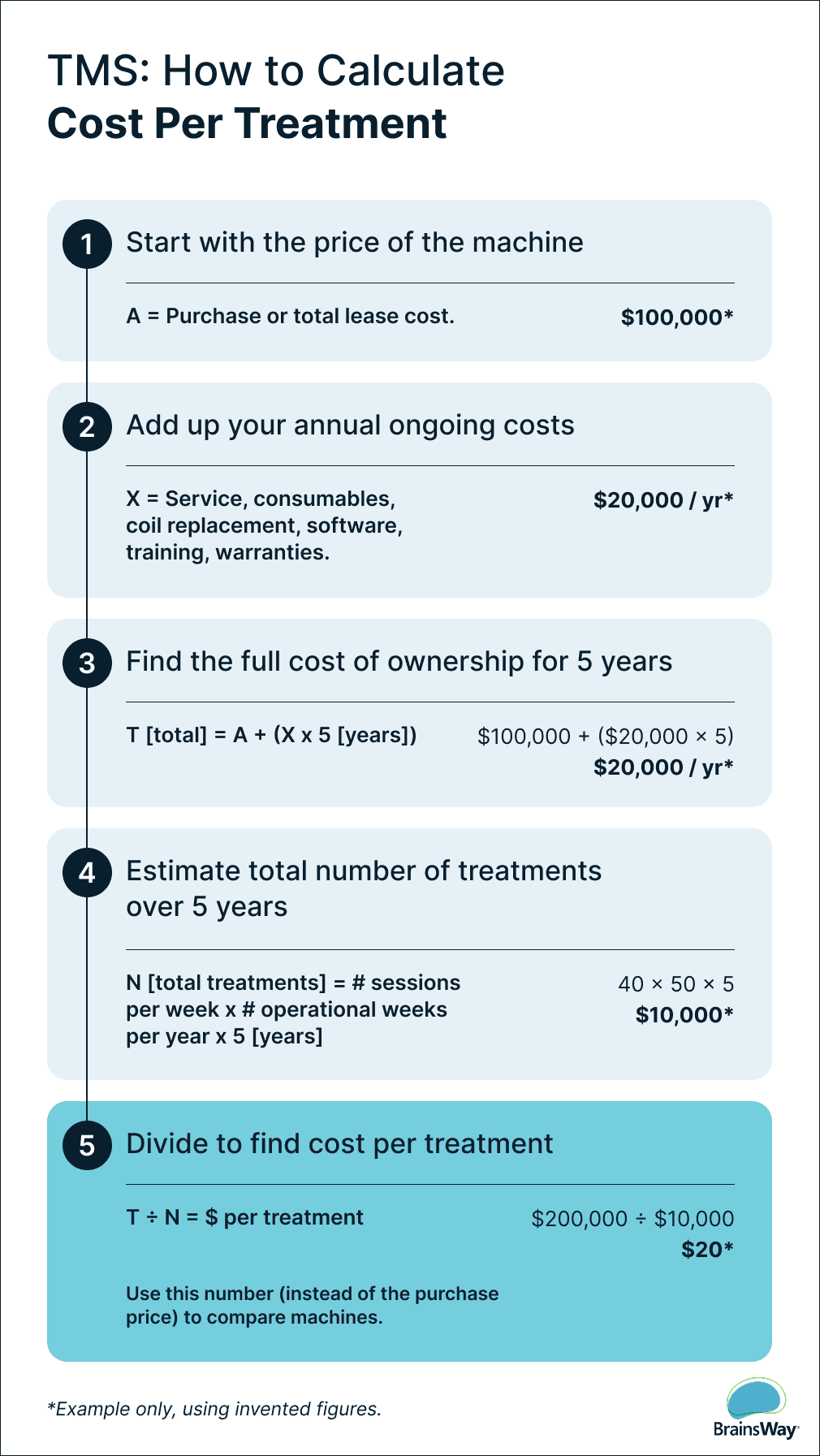 Five-step infographic on how to calculate TMS cost per treatment.