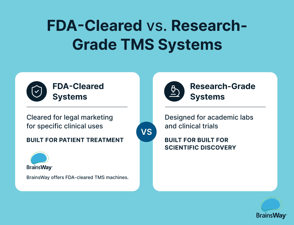 Comparison graphic of FDA-cleared TMS systems, built for patient treatment, versus research-grade TMS systems, built for scientific discovery.
