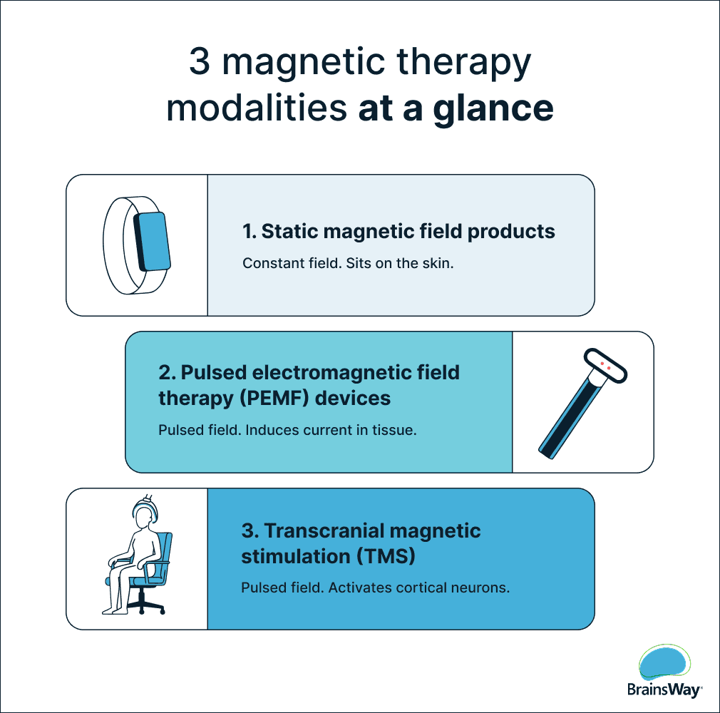 Infographic comparing three magnetic therapy types: static magnet products (constant field on the skin), PEMF devices (pulsed field that induces current in tissue), and TMS (pulsed field that activates cortical neurons)