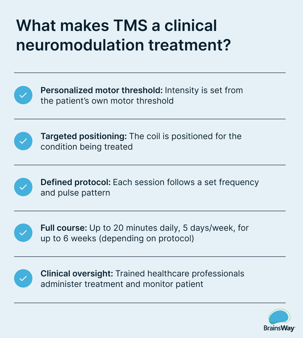 Checklist of what makes TMS a clinical treatment: intensity set from the patient's motor threshold, targeted coil positioning, defined pulse protocol, full course of up to 20 minutes daily, 5 days a week, for up to 6 weeks, and administration by trained professionals.