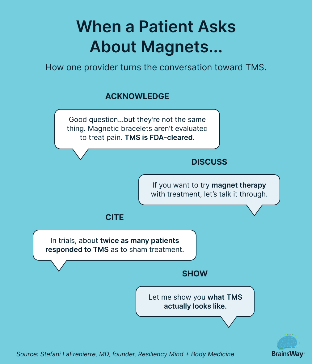 Four speech bubbles showing how a provider takes a patient's question about magnets to discuss TMS: acknowledge the difference, discuss magnet therapy, cite trial results showing about twice as many patients responded to TMS as to sham, and show what TMS looks like.