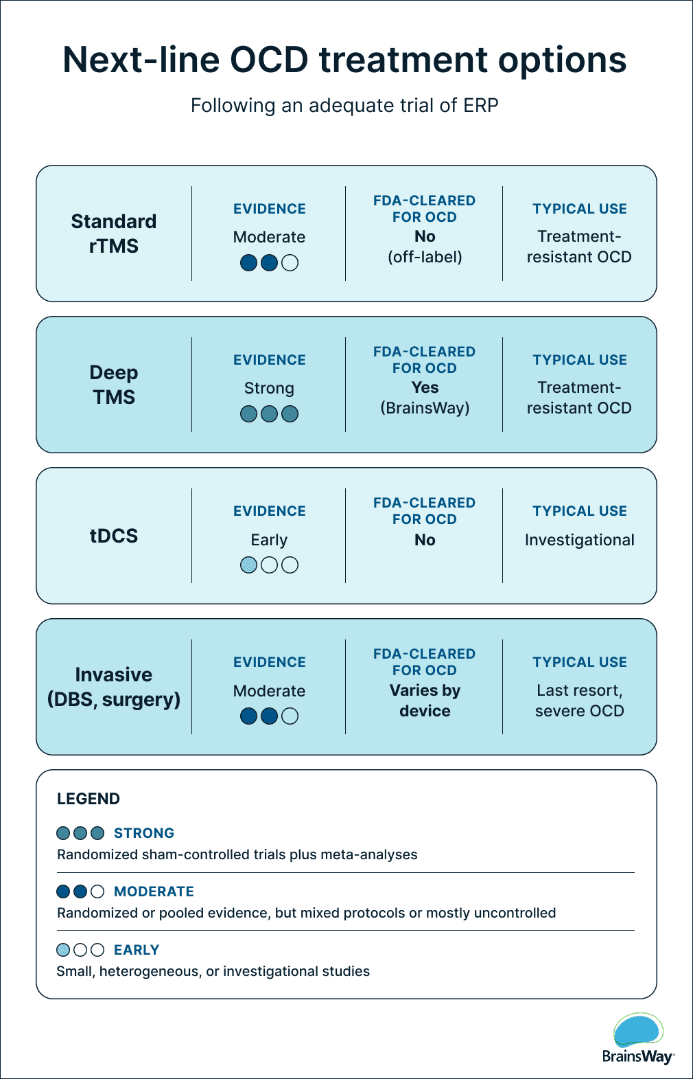 Table comparing OCD treatments after ERP. Deep TMS is the only option with strong evidence and FDA clearance for OCD.