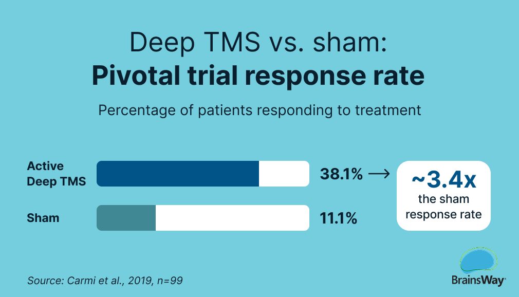 Bar chart: 38.1% responded to Deep TMS vs. 11.1% to sham, about 3.4 times higher (Carmi et al., 2019).