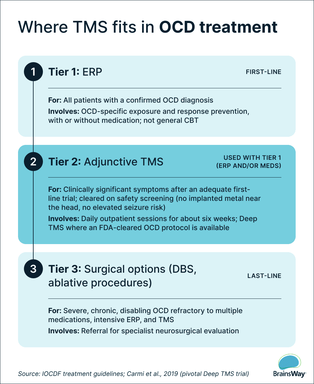 Three-tier OCD treatment pathway: ERP first, adjunctive TMS second, surgery last.