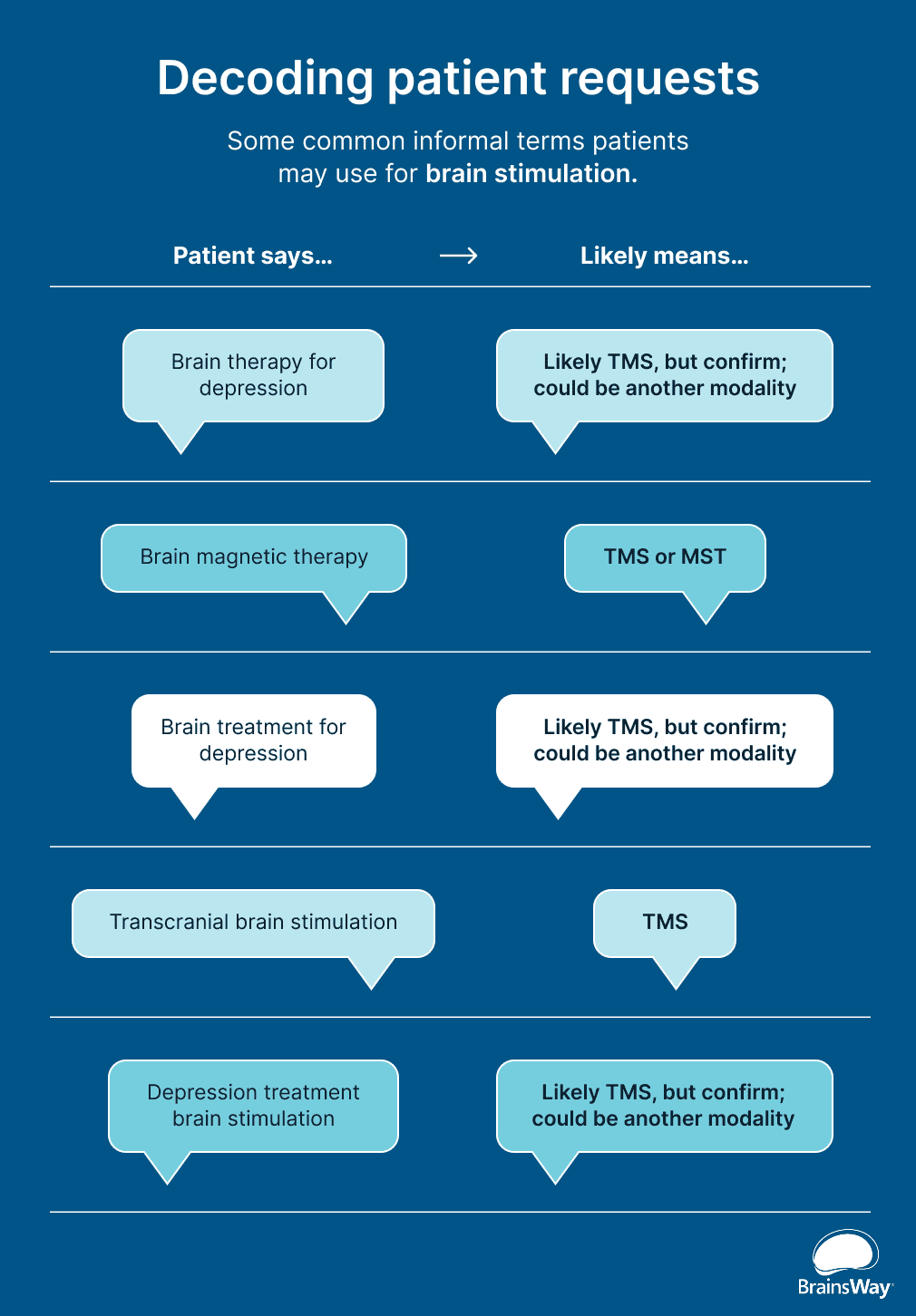 Chart to help clinicians decode informal patient phrases, like “brain magnetic therapy,” to the likely modality, usually TMS.