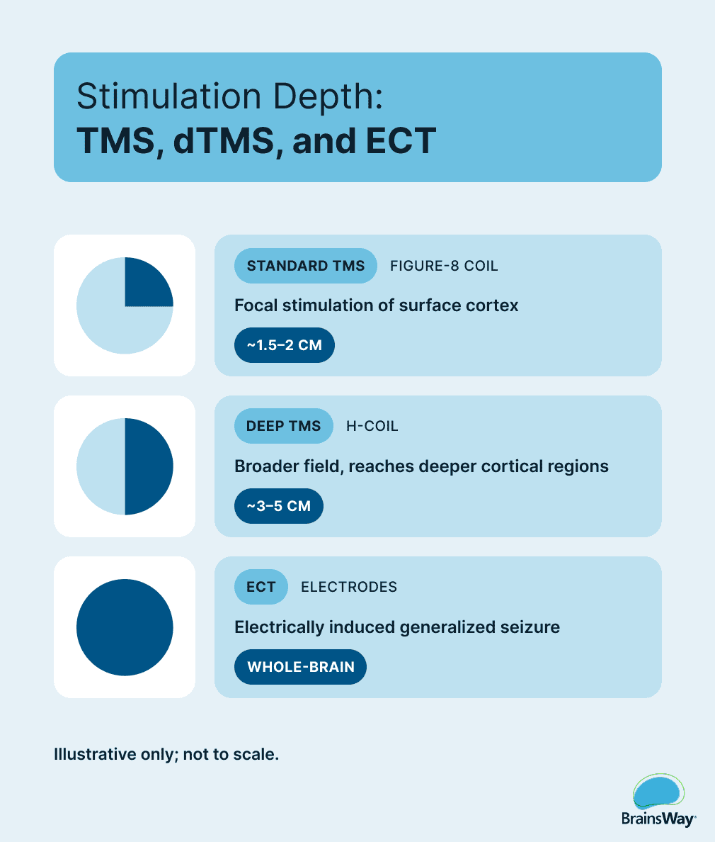 Illustrative comparison of stimulation depth: standard TMS (figure-8 coil) reaches ~1.5–2 cm of surface cortex; Deep TMS (H-coil) reaches ~3–5 cm; ECT (electrodes) induces a whole-brain seizure.