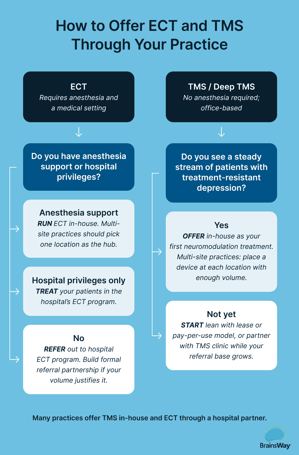 Flowchart to help providers decide whether to offer ECT and/or TMS. Many practices offer TMS in-house and ECT through a hospital.